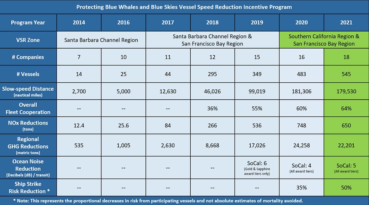 table showing the Participation, cooperation, and benefits of the 2021 incentive VSR program